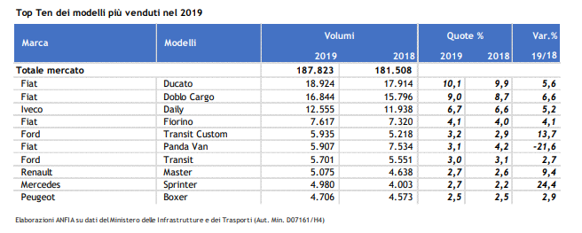 Statistiva dei veicoli commerciali più venduti nel 2019